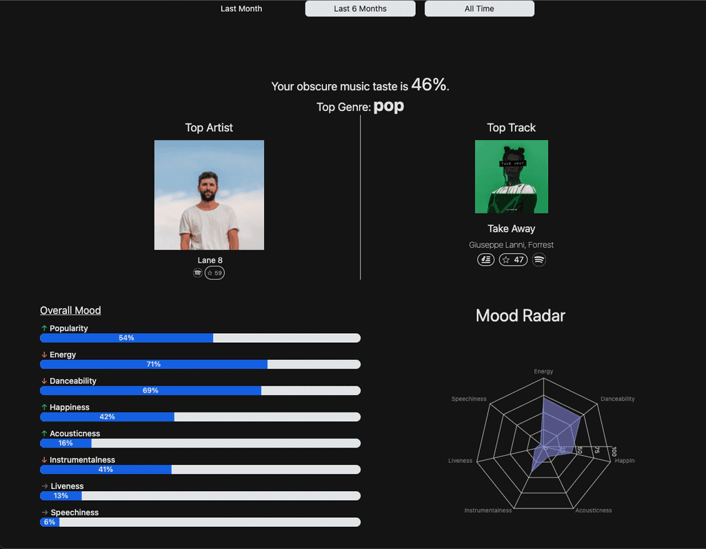 Auris - Advances Spotify Analytics